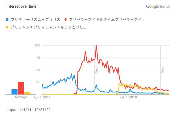 【Google トレンド プリパラの人気度の動向】 2011/04/01～2023/3/18 ／ プリパラが圧倒的に人気