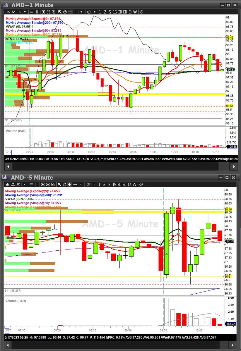 Ending the day with 7R.
3R for #AMD $AMD
1R for #MSFT $MSFT
3R for #NVDA $NVDA
All of my trades I did not close at the top but a few minutes after the top, was hoping for trend day like the day before but not happening.
#BBTfamily #DayTrading