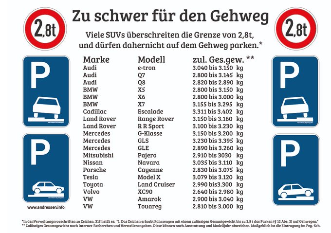 Bild Höchstgewichte Parken auf Gehweg