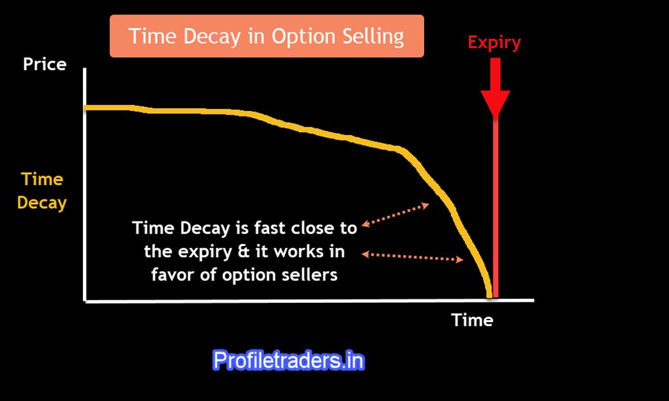 Most Option Traders Fight with Time Decay. They walk into markets ...