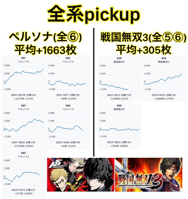 3/17  楽園柏PSエモ&amp;キンスケ抽選106人★全系・全⑥：ペルソナ 平均+1663枚・全56：戦国無双3 平