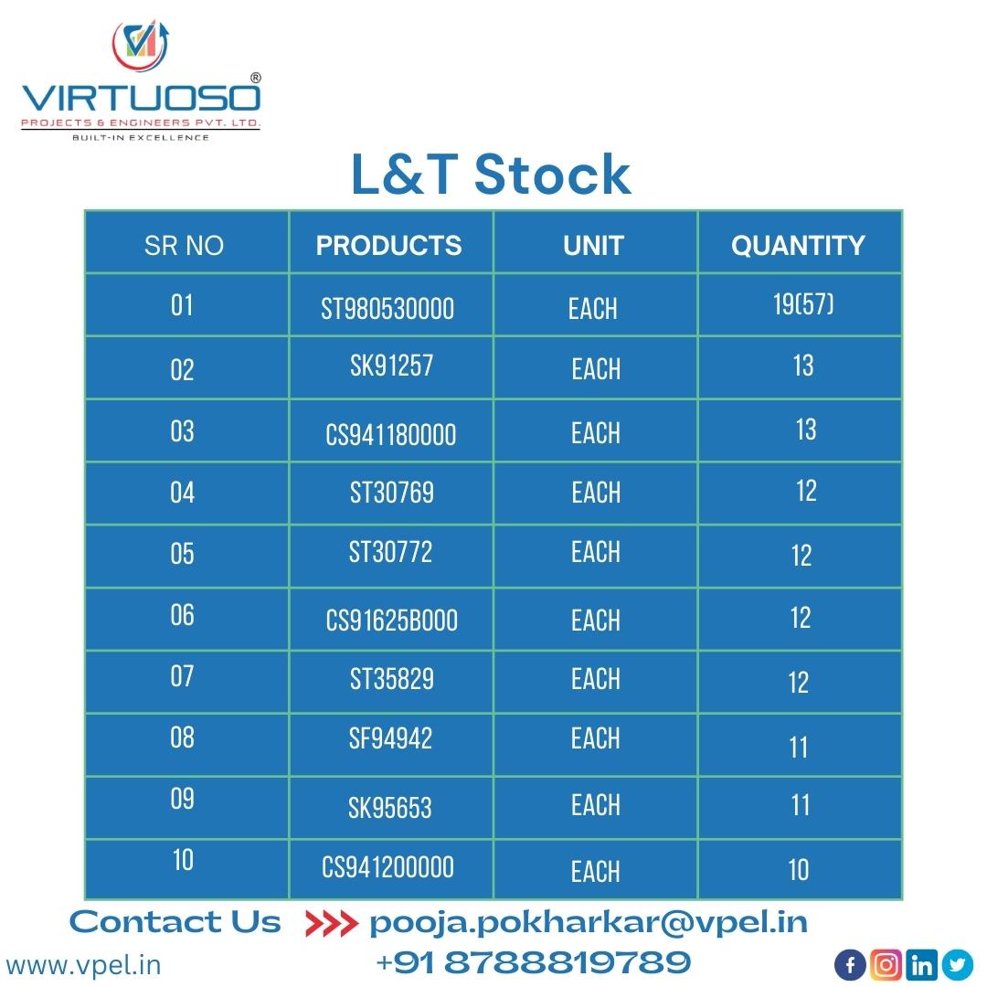 virtuoso_pvt's tweet photo. L&T Stock availability at Pune | VPEL
#automation #industrialautomation #automationsolutions #industrial #automationcompanies #automationprojects #stock #engineering #landt #landtstock #products #Instrumentsstock #electrical #electronics #VirtuosoProjectsandEngineersPvtLtd #pune https://t.co/5J984xkEHC