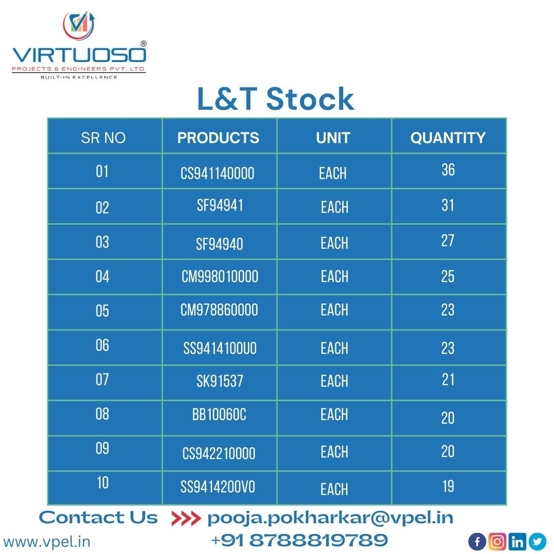 virtuoso_pvt's tweet photo. L&T Stock availability at Pune | VPEL
#automation #industrialautomation #automationsolutions #industrial #automationcompanies #automationprojects #stock #engineering #landt #landtstock #products #Instrumentsstock #electrical #electronics #VirtuosoProjectsandEngineersPvtLtd #pune https://t.co/5J984xkEHC
