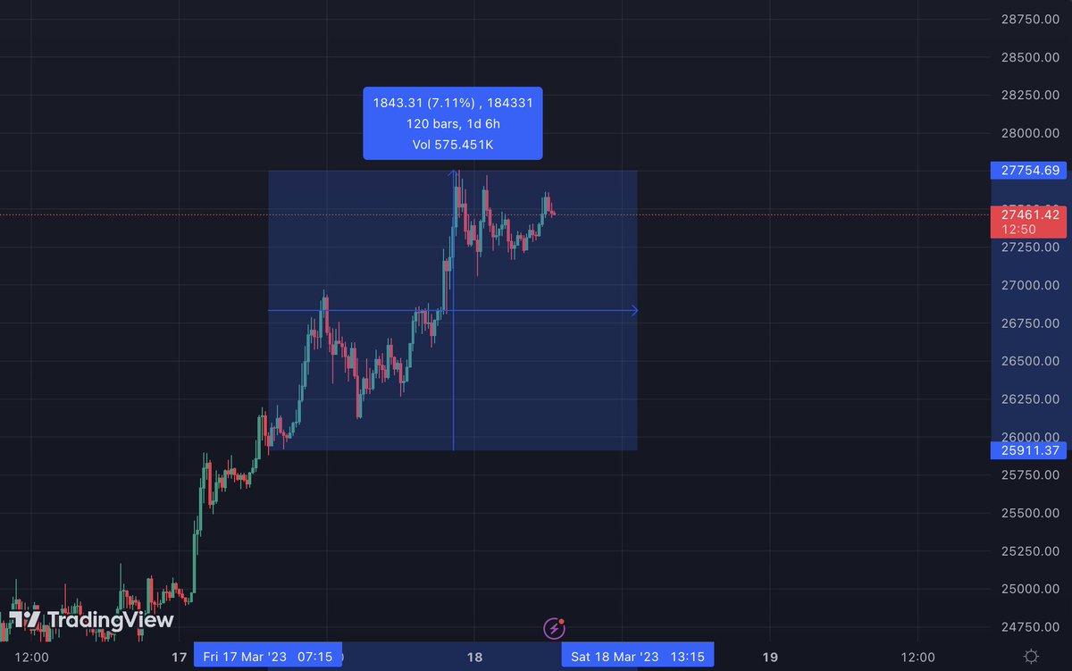 Gm amigos!🫡

Inch-perfect charting and manifestation.😱

BTC sustained above 26k and almost touched 28k till now.

+7% move done in less than 24 hrs, sustain above 28k and we see 30k sooner than we expect.

Happy trading!♥️