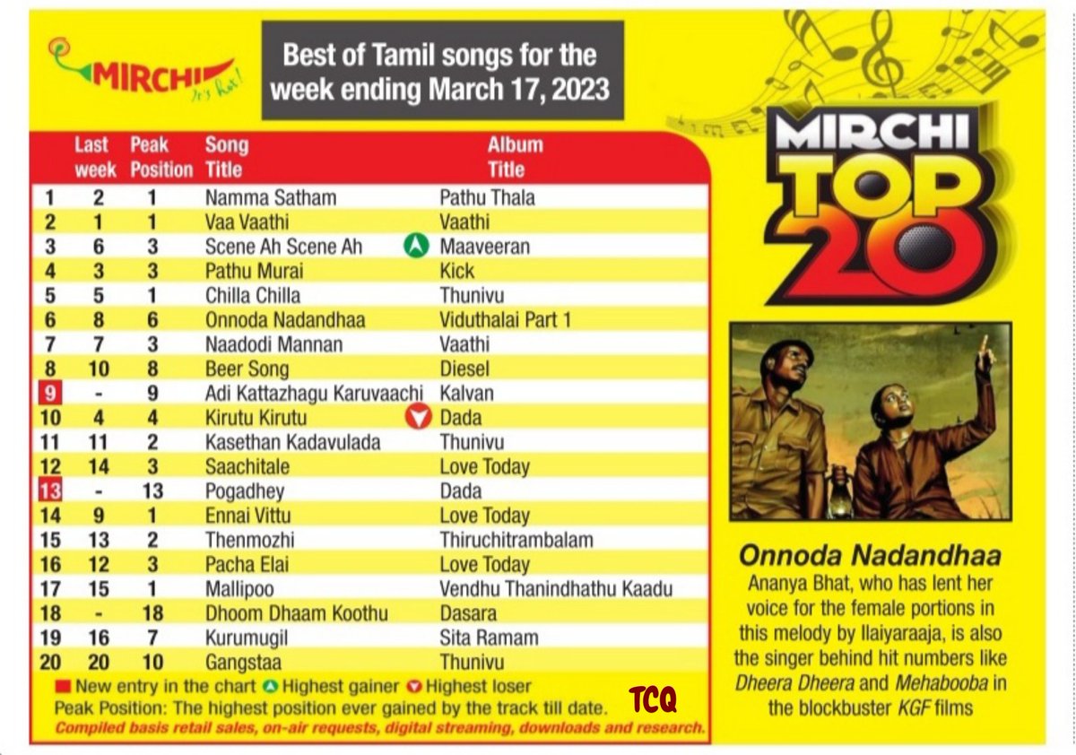 MirchiTamil983's tweet photo. #NammaSatham from #Pathuthala Tops this week's chart followed by #VaaVaathi & #Sceneah @SilambarasanTR_ @arrahman @gvprakash @dhanushkraja @Siva_Kartikeyan https://t.co/R2CV5BDk9z