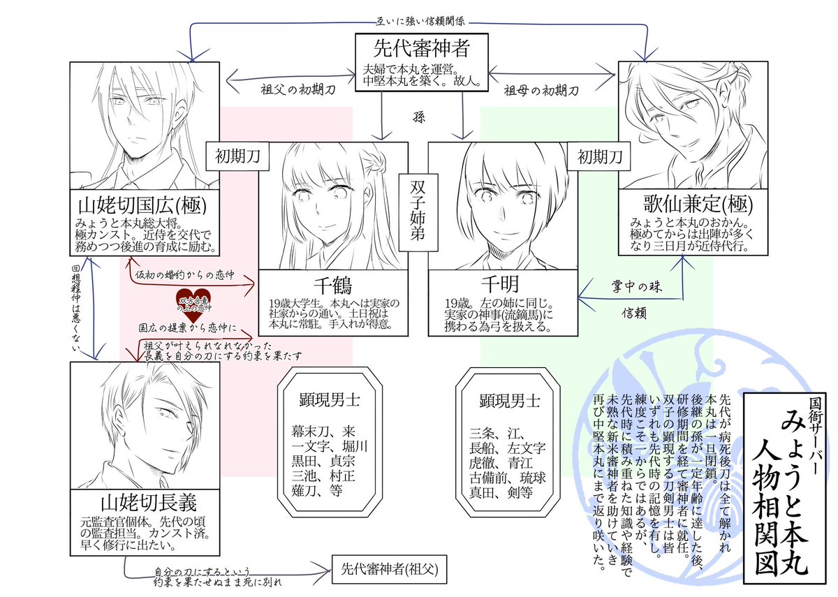 拙宅創作本丸の方も七周年です。
分かっていたけど、歌仙がすっかり親目線になって・・・るな・・・
相関図も一部直しました。
来年はついに20歳。お酒も飲めるね。 