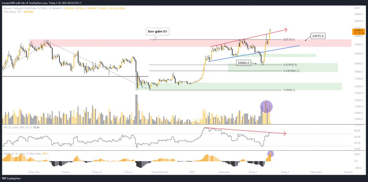 #D1 

Khung Ngày giá #BTC đã tăng mạnh và break vùng cản $25k2 để kết thúc xu hướng giảm trong trung hạn, đây cũng là tín hiệu tích cực trên thị trường trong giai đoạn này.

Động lượng MACD đang tăng dần và có dấu hiệu khá mạnh.
