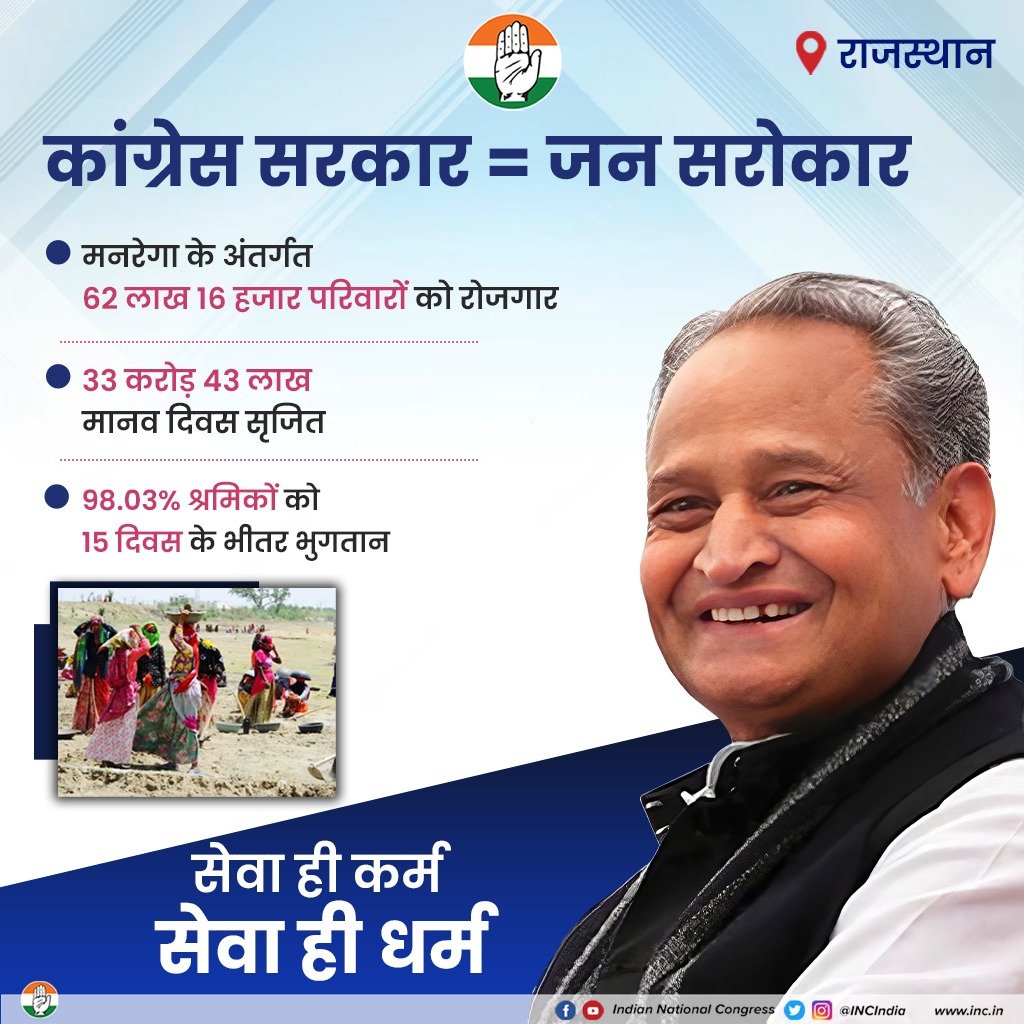 INCIndia's tweet photo. मनरेगा के तहत रोजगार सृजन में राजस्थान की कांग्रेस सरकार का कीर्तिमान 

• 62 लाख 16 हजार परिवारों को मिला रोजगार 

• 33 करोड़ 43 लाख मानव दिवस सृजित

• 98.03% श्रमिकों को 15 दिनों के अंदर भुगतान

सेवा ही कर्म, सेवा ही धर्म https://t.co/Djq7HPePDJ
