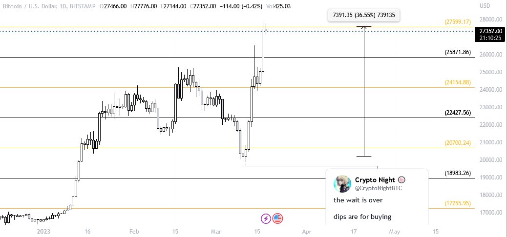 CryptoNightBTC's tweet photo. #Bitcoin 

+36%

GG

might have to join the beras soon

👀

$mask $cfx $stx $dydx $torn https://t.co/pSr8z0olmj