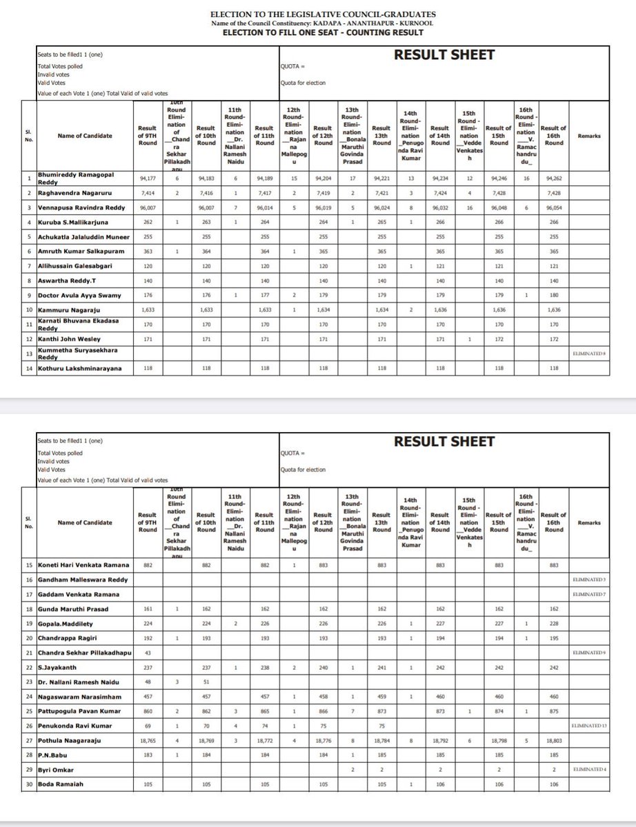 West Rayalaseema 2nd priority votes after elimination till 10th position. If you compare the % of votes tdp is gettimg more than ycp. All eyes on BJP and PDF. #MLCElectionCounting #MlcElectionsresults #MLCElectionsInAP