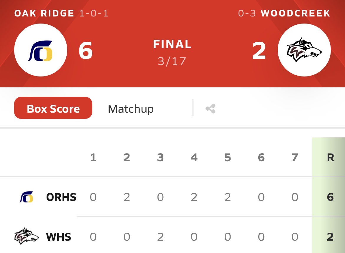 CoachNick87's tweet photo. Finally got another game in and picked up the first W of the season at Woodcreek! Great job gentlemen!! Back at it tomorrow morning at home against Franklin. #TrojanPride #freshmanbaseball https://t.co/ku093uw6L2