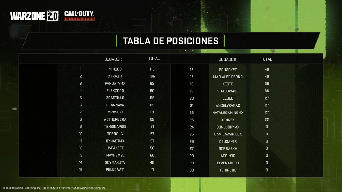 clannava's tweet image. Top 6 🏅
GGs a todos 🙏🏼
Muchas gracias a todos los que me apoyaron y mil gracias @dedreviil por la invitación 🧡