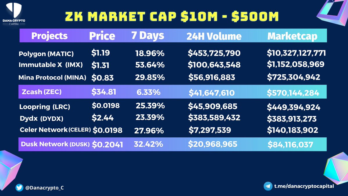 Bit99_C's tweet photo. 🔥Polygon launched ZK Evm at the end of March. Zk market cap $100 million - $500 million.  Follow us for the latest market updates!
 #Danacryptocapital #Crypto https://t.co/ynLivWLe7h