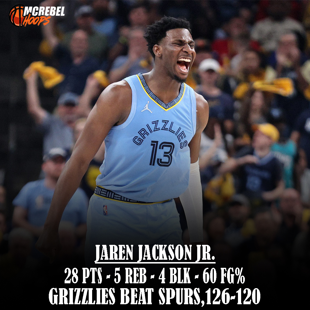arnelceasar's tweet photo. #GRIZZLIES
Jaren Jackson Jr, Desmond Bane, and the Grizzlies came back from 29 down to force OT and beat the Spurs, 126-120!
J. Jackson Jr.: 28 PTS, 5 REB, 4 BLK
D. Bane: 21 PTS, 7 REB, 7 AST
T. Jones: 20 PTS, 10 AST, 10 REB
D. Vassell: 25 PTS, 5 REB, 5 AST https://t.co/kvQCMkVP2C