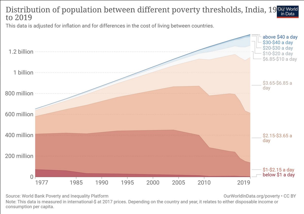 VikramLimsay's tweet photo. The drop from 120M to 15M in #absolutepoverty number is amazing. #SDG definition of those living under $1.9 a day. Even today a plate of Idli, Luchi Cholar Dal, Poha, Chole Kulche etc can be had under Rs.25 at street level in India . Not to forget Annadanam etc. These societal blessings