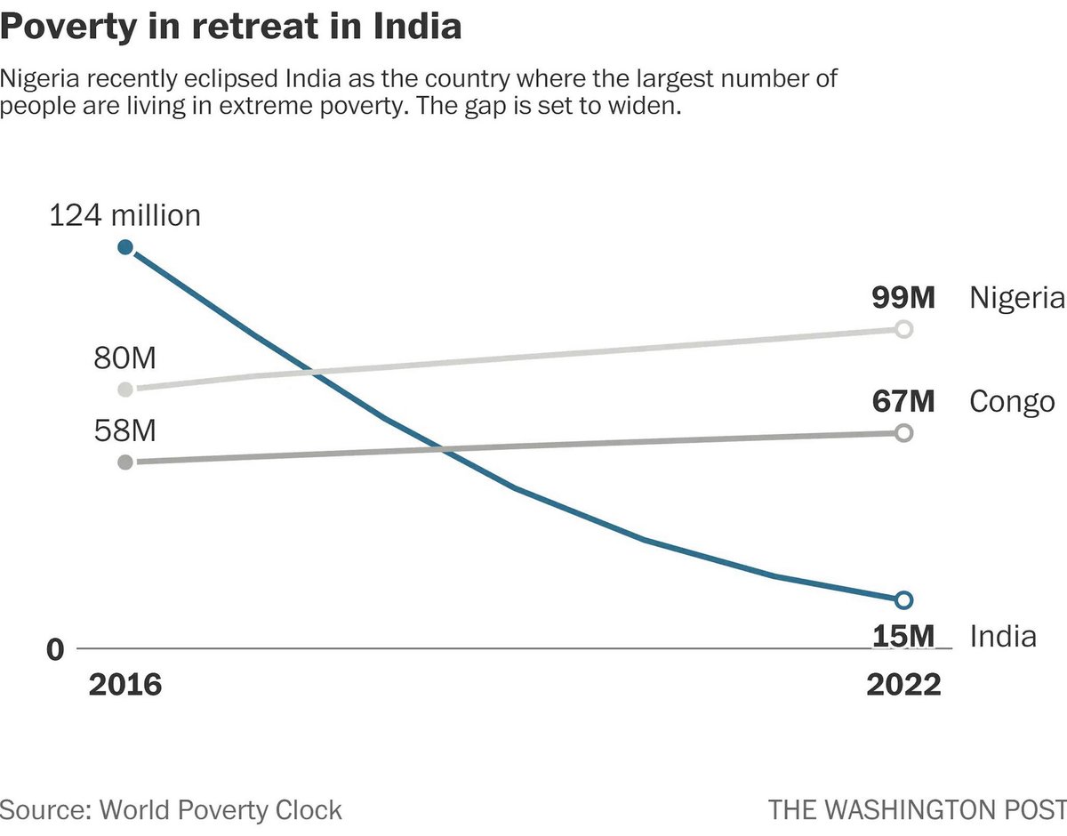 VikramLimsay's tweet photo. The drop from 120M to 15M in #absolutepoverty number is amazing. #SDG definition of those living under $1.9 a day. Even today a plate of Idli, Luchi Cholar Dal, Poha, Chole Kulche etc can be had under Rs.25 at street level in India . Not to forget Annadanam etc. These societal blessings