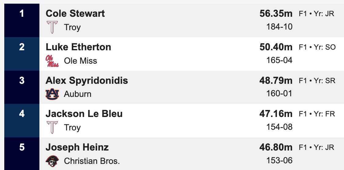 Runner-up finish for Luke Etherton in his season debut, taking 2nd in the men's javelin at 50.40m/165' 4"