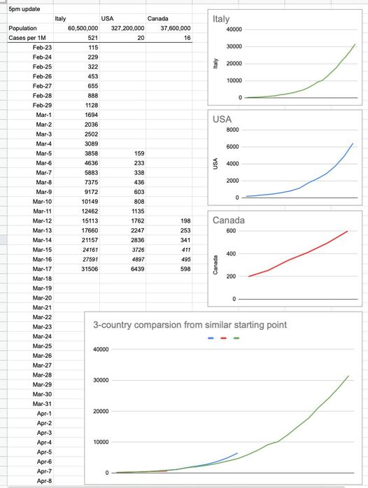 tinyurl.com/2hva65fe I’d be remiss if I d... ... Cont'd on FB or blog #HKReport #BritishColumbia #C19 #Canada #Coronavirus #COVID19 #Graphs #Italy #Numbers #Pandemic #Science #South_Korea #Statistics #Vaccine #Vancouver