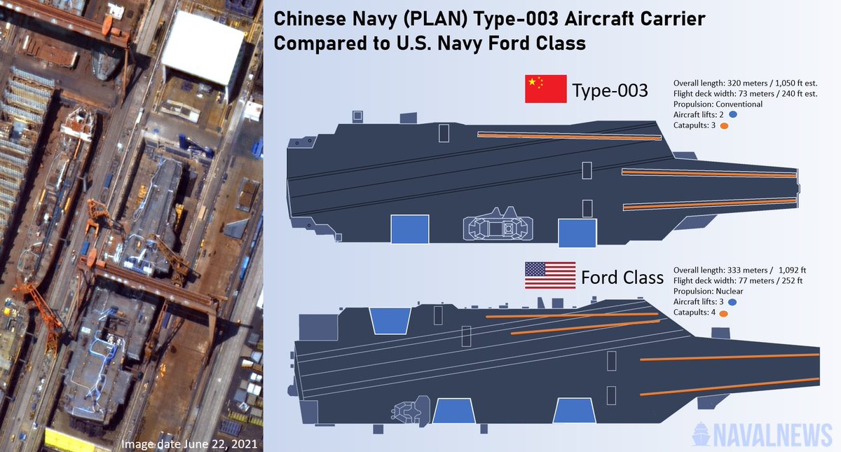 ComparisonWiki's tweet photo. Which has the best aircraft carriers. US Navy or Chinese Navy?
https://t.co/SwQr67m0f9
#Type003 #aircraftcarrier #ford #navy #china #america #usa #us #navy #chinese #USNAVY #Fleet #battleships #ships #war #face2face #History #dock #docking #ship #shipyard https://t.co/YlwmFRwGg8