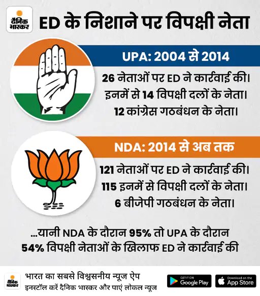 *ED को लेकर इतने बेचैन क्यों हैं विपक्षी दल:* शिकंजे में आए 85% नेता विपक्ष के, गिरफ्तारी के लिए किसी परमिशन की जरूरत नहीं 
dainik-b.in/qUG9b1uwdyb