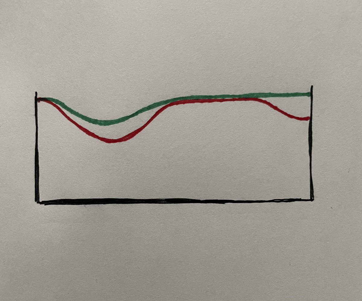 SirHerb_the3rd's tweet photo. We’re likely already swimming more than the required distance but we want to make that number as small as possible.

Below is an example. Even if the red line has a higher velocity it’s a longer line! https://t.co/laSAy10H7S