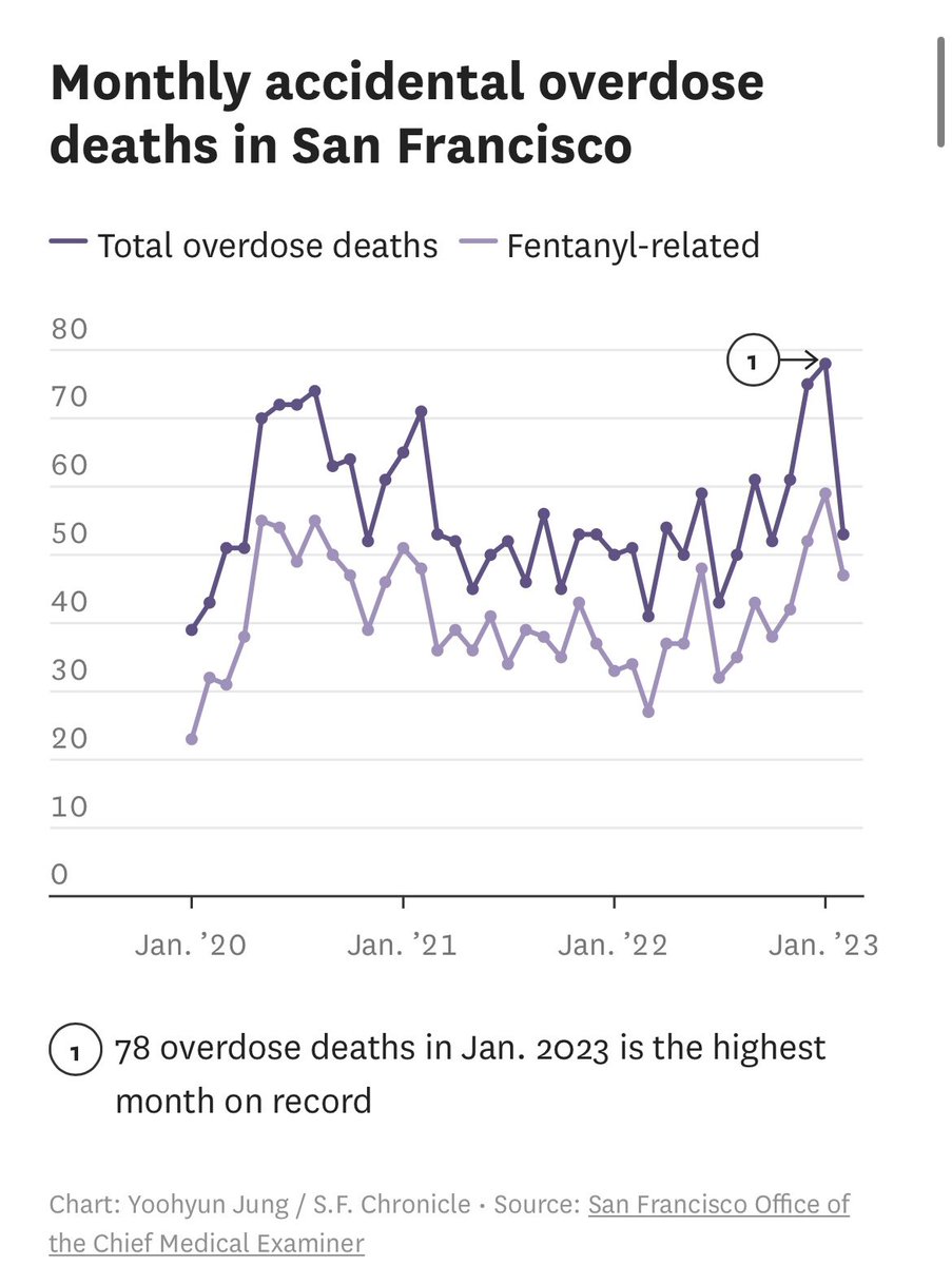 Really staggering data here: