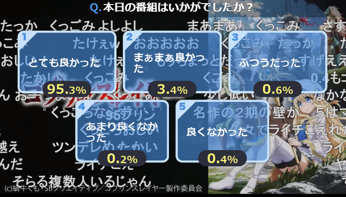 「ゴブリンスレイヤー」全12話一挙放送 / ニコ生 １、とても良かった　95.3パーセント２、まあまあ良かった　3.4パ