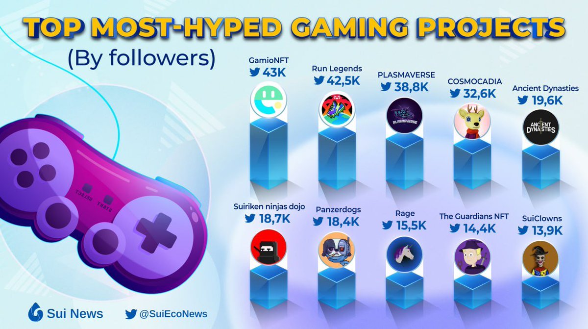 SuiEcoNews's tweet photo. 🔥 Congratulate the TOP 10 Gaming Projects in Sui Ecosystem🔥 

🥇 @GamioNFT 
🥈 @TalofaGames 
🥉 @plasmaversexyz 
@Cosmocadia 
@ThumbWarsNFT 
@Suirikenninjas 
@panzerdogs 
@ragebycradle 
@OKGuardians_NFT 
@SuiClowns 

#Sui #SuiEcosystem #LFG #SuiNews https://t.co/If4WSgujC5