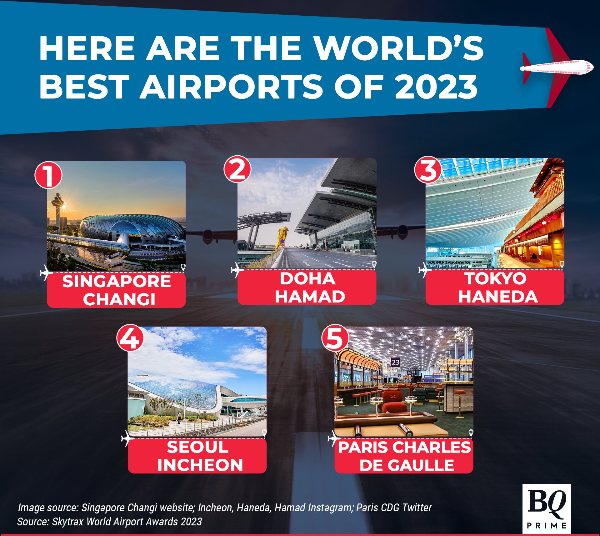 risiko ugyldig Sweeten BQ Prime on Twitter: "Singapore's #Changi regains its title as the world's  best airport, after losing its long-held crown to Qatar for two years. Here  are the top five airports in the