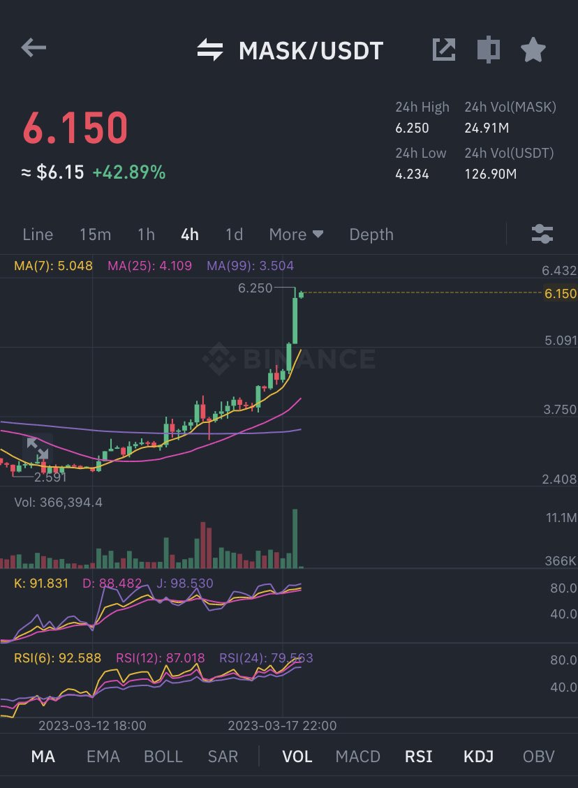 Wickprotocol's tweet photo. $MASK #MASK
The Last one 😂 for #twitter payment coin now on moon 🌝 🔥🚀
And how you enjoying #BTC 28k ride ?
Let me confirm something with 🐳 then will Drop next #UpdateBtc https://t.co/wxqFesqF0R