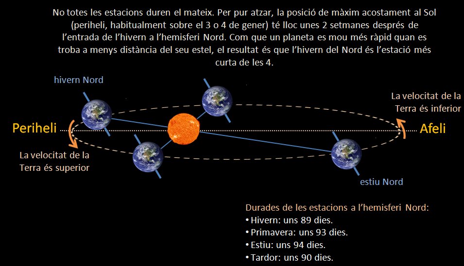 Dilluns dia 20 entrem a la primavera.
Recordem que la raó de les estacions de l'any és la inclinació de l'eix de rotació del planeta. I que les 4 estacions no duren el mateix, a causa de l'excentricitat de l'òrbita. A l'hemisferi nord, la que dura més és l'estiu.
Ho explico aquí.