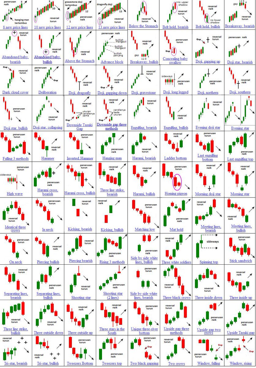 sunilgurjar01's tweet photo. One Stop Solution For Candlestick Patterns!📊

Learn &amp; Practice!📈
#stocks #trading #investing https://t.co/MZYlk08niZ