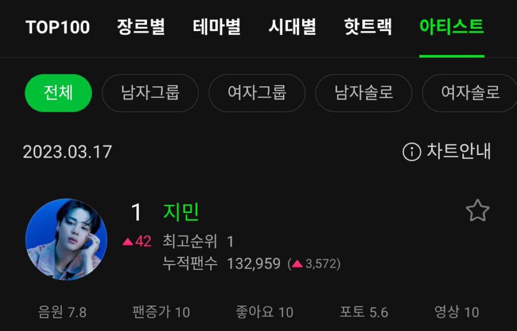 Samm♡ on Twitter "RT stussyjimin Jimin reached a new peak of 1 on