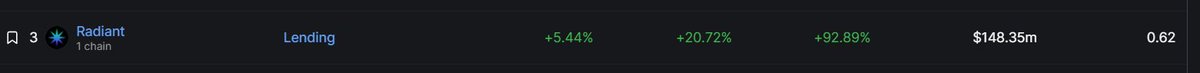 Web3dinoX's tweet photo. $RDNT LOOKS SO GOOD.. OVERALL TVL GROWTH IS ALSO GOOD.. #ARBTOKEN #Arbitrum https://t.co/rE4QvZqABq