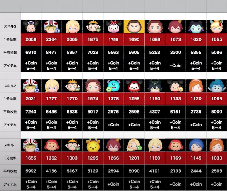 Agoods8's tweet photo. 【ツムツム】スキル3のCバズコイン稼ぎ効率再検証の結果
https://t.co/1rrQYL7ESq

[ Tsum Tsum ] Captain Lightyear SL3 - Result of 30mins Coin Farming Re-Verifying
Items: +Coin / 5→4

#ツムツム
#キャプテンライトイヤー
#SL3
#TsumTsum
#CaptainLightyear
#30minsCoinFarmingVeryfying https://t.co/iWWBY82cFh