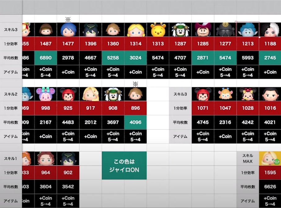 Agoods8's tweet photo. 【ツムツム】スキル3のCバズコイン稼ぎ効率再検証の結果
https://t.co/1rrQYL7ESq

[ Tsum Tsum ] Captain Lightyear SL3 - Result of 30mins Coin Farming Re-Verifying
Items: +Coin / 5→4

#ツムツム
#キャプテンライトイヤー
#SL3
#TsumTsum
#CaptainLightyear
#30minsCoinFarmingVeryfying https://t.co/iWWBY82cFh