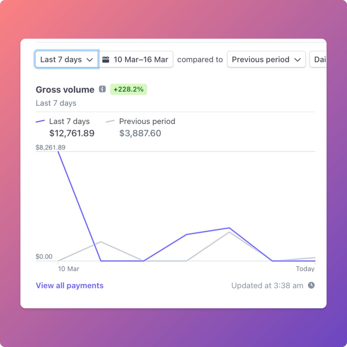 HFortunatow's tweet photo. I spent $1588 on paid ads to make back over $12,761 (8x ROAS) in 1 week!

I just filmed a 5-min SOP revealing the exact setup for our paid ads funnel.

+ The Script Used
+ Targeting Setup
+ Complete Funnel Setup

RT + Comment "Ads" (must be following) and we'll DM the training https://t.co/43qW5uw1wn