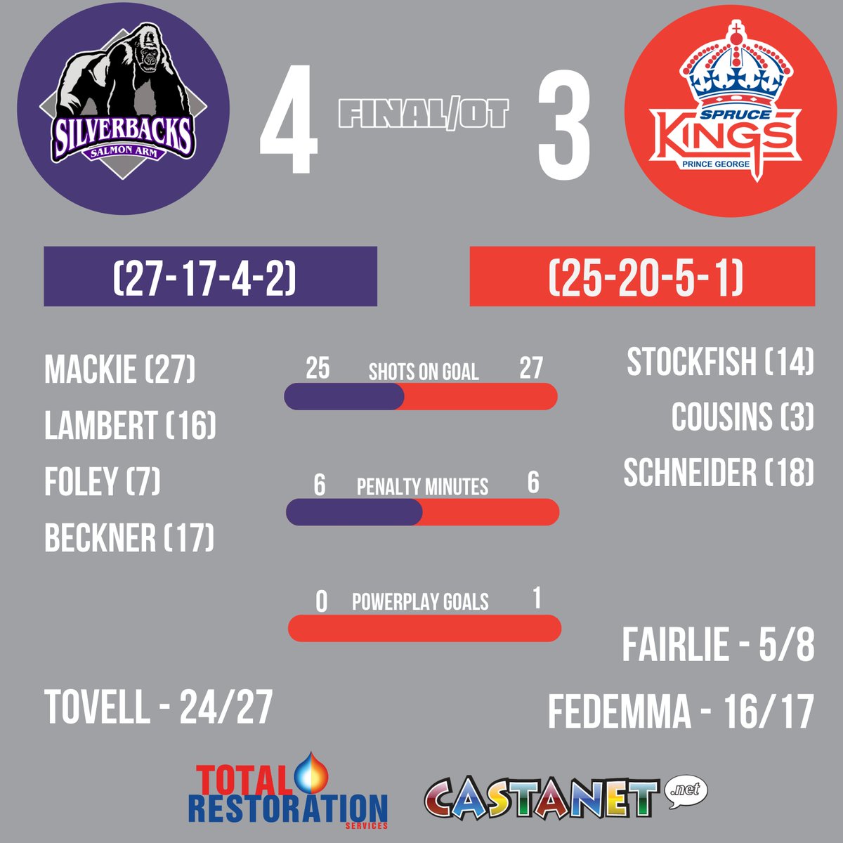 SILVERBACKS WIN! 🦍

Four different Silverbacks got on the board, including an Owen Beckner overtime winner which helped propel the 'Backs to a 4-3 victory over the Spruce Kings!