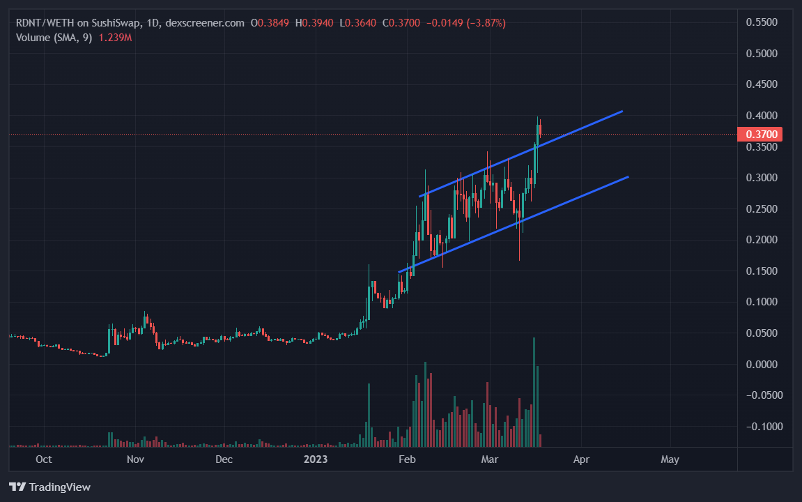 Web3dinoX's tweet photo. $RDNT LOOKS SO GOOD.. OVERALL TVL GROWTH IS ALSO GOOD.. #ARBTOKEN #Arbitrum https://t.co/rE4QvZqABq