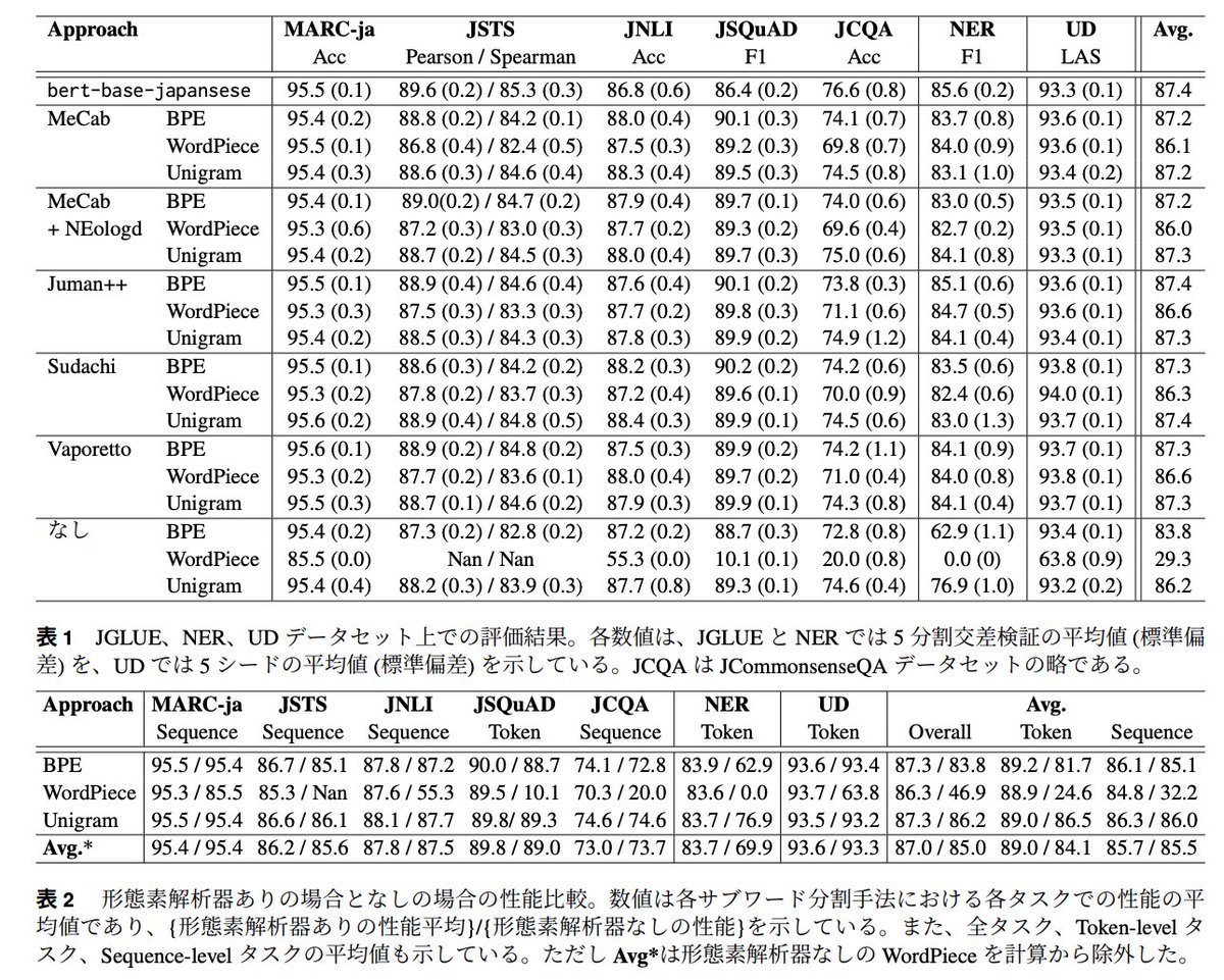 hpp_ricecake's tweet image. #NLP2023 の「日本語Tokenizerの違いは下流タスク性能に影響を与えるか？」が非常に素晴らしかった

tokenizerと辞書の組み合わせ18種類について **事前学習 + fine-tuning** を行い、日本語タスクによる網羅的な評価で形態素解析器の有無による性能差等を明らかにしている

anlp.jp/proceedings/an…