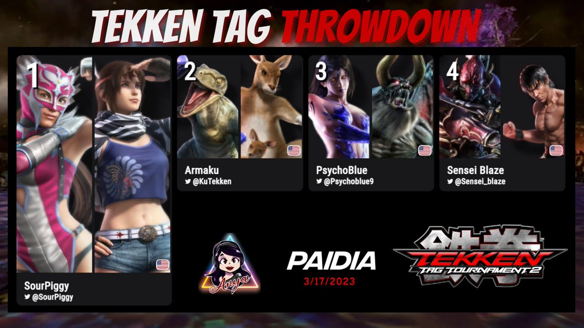 Anya_Tekken's tweet image. Tekken Tag Throwdown TOP 4 Results:

🥇 @SourPiggy 
🥈 @KuTekken 
🥉 @Psychoblue9 
4⃣  @Sensei_Blaze 

🎙️ @JH_Maxninja &amp;amp; @AVectorSpecter 

🔥VOD: youtu.be/ieB11loFGZE

#TEKKEN #TEKKENTAG2 #TTT2