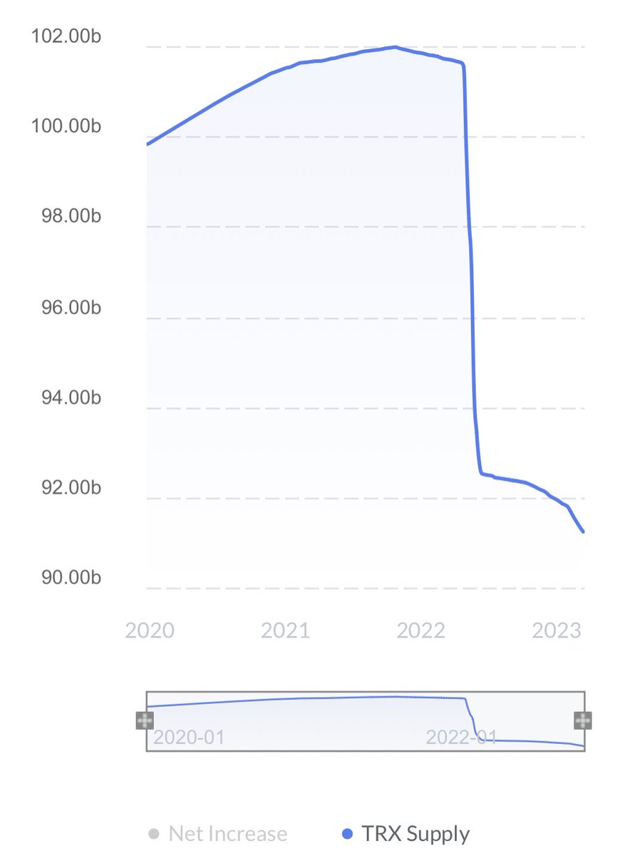 AiShitcoiner's tweet image. Tron keeps burning $TRX supply, almost 14M $TRX burned yesterday!

Which other blockchains are burning around $1M of coins daily?

#Tron has been #deflationary for almost a year and a half 🔥🔥🔥

From 102B to 91B coins 🤯