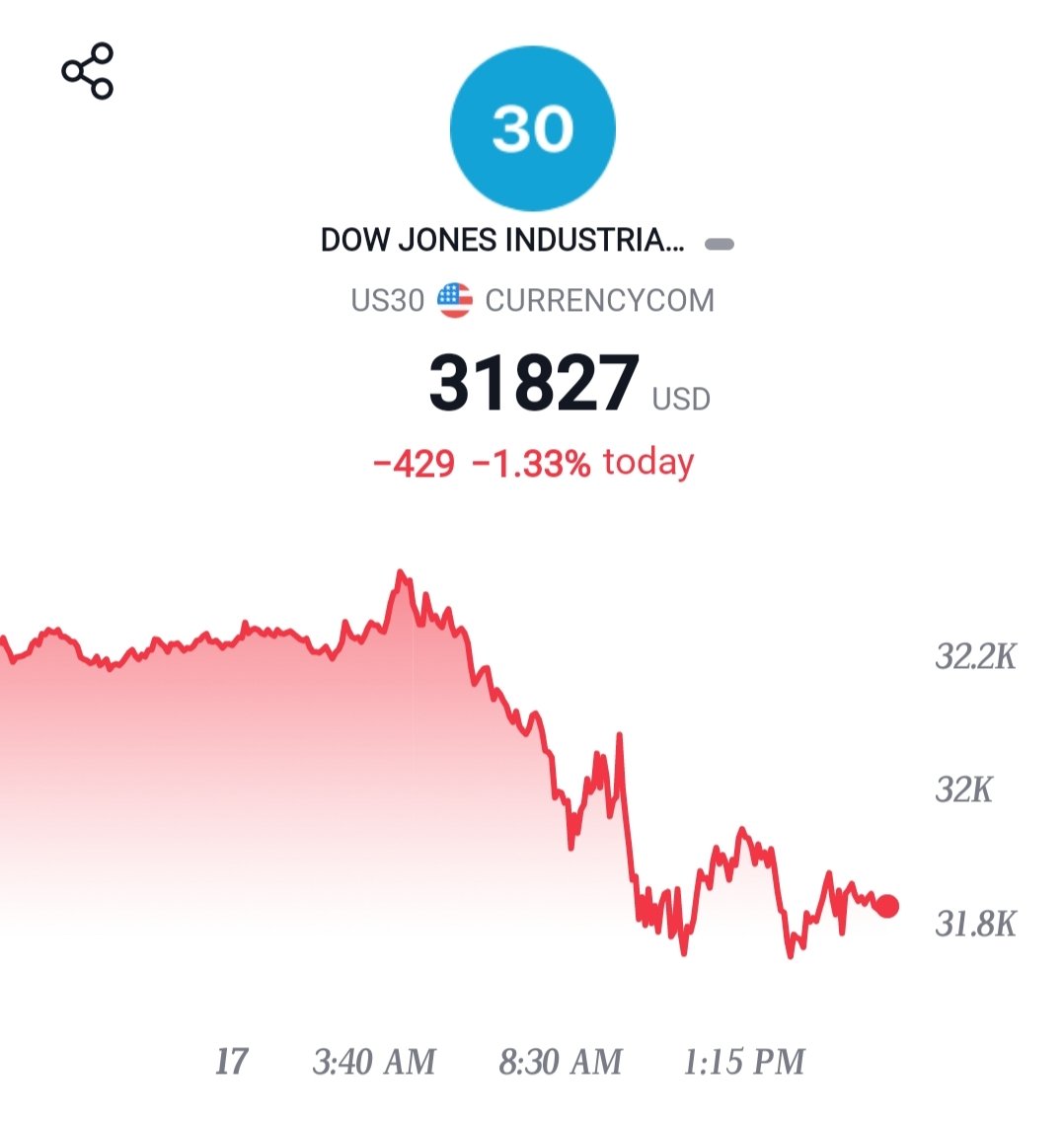 everything_fin's tweet photo. US markets beaten down 📉
Indian markets closed at higher yesterday.
Will Nifty sustain above 17,000 on Monday?
#Nifty #NiftyBank #StockMarketindia #stockmarketcrash https://t.co/wzLwuRBCLT