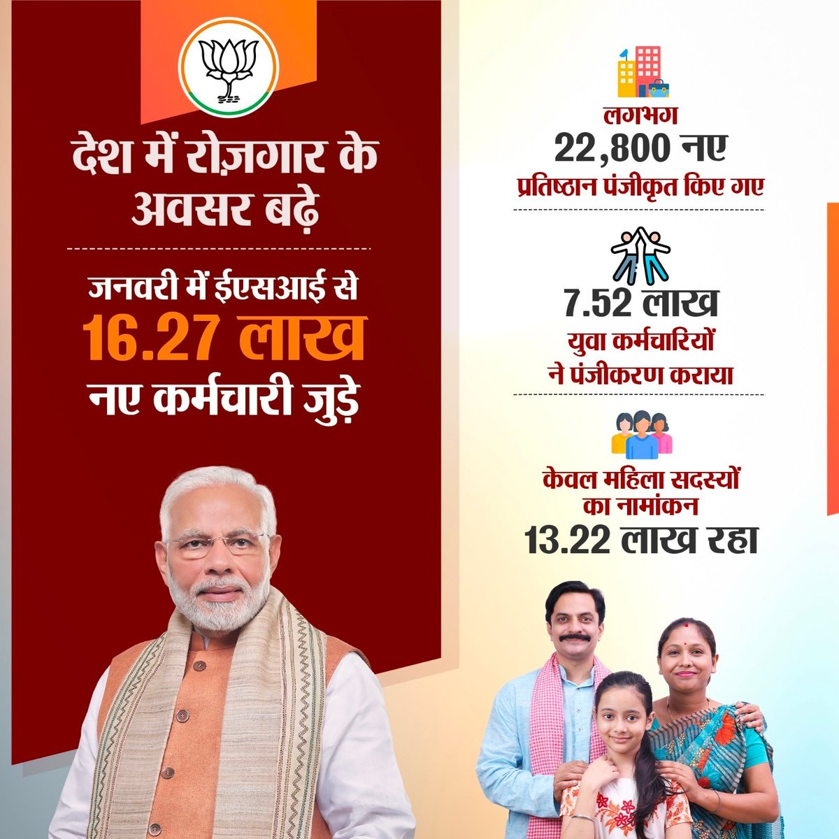 DineshSwami1972's tweet photo. देश में रोजगार के अवसर बढ़े -
-- जनवरी  में ईएसआई से 16.27 लाख  नए कर्मचारी जुड़े 
-लगभग 22,800 नए प्रतिष्ठान पंजीकृत किए गए 
#PMModiji
#OPDhankar #MLKhattar 
#KLaxman #Karandevkamboj 
#dineshswami
#devenderpanchal 
#SocialMediaVibhagBJPHaryana
#SMVBJPSonipat #BjpSonipat #Sonipat https://t.co/BUEpNuYJKE
