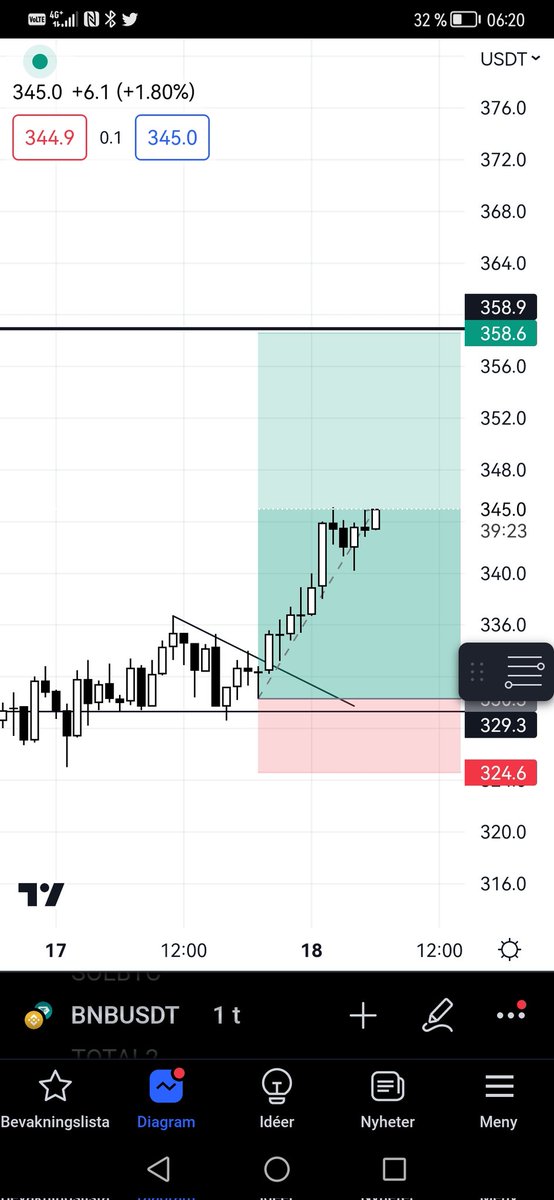 Eng8Marcus's tweet photo. Stops are flat
#bnb
#crypto
#fomo
#altcoins https://t.co/weezyEeVwl