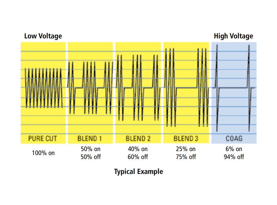 🧵regarding the CUT and COAG modes of the device commonly referred to as
