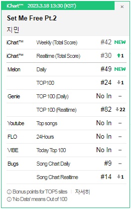 bts_iChart's tweet photo. 230318 13:30 @BTS_twt #박지민 #지민 #SetMeFree_Pt2 iChart #30 https://t.co/352hNx3A5s