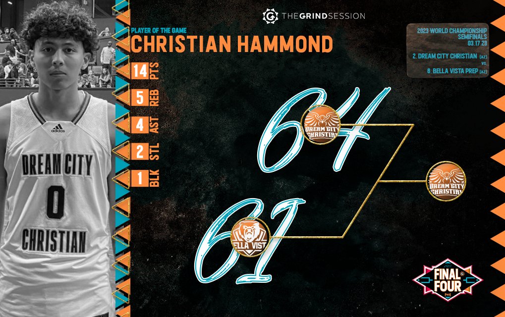 FINAL
Dream City Christian (AZ) 64
Bella Vista Prep (AZ) 61
Player of the Game: Christian Hammond 14p 5r 4a 2s 1b

Travis Torain 10p 5r 1a 1s
Mark Brown 15p 7r 3a 4s
Jason Fontenet Jr. 16p 4r 6a 1b