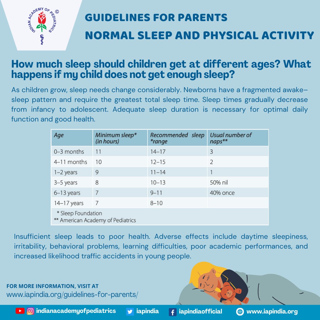 Are you wondering how much sleep your child needs? The answer depends on their age and other factors. Check out our latest post to find out. 

#SleepFacts #Parenting101 #SleepTips #WorldSleepDay #sleepday