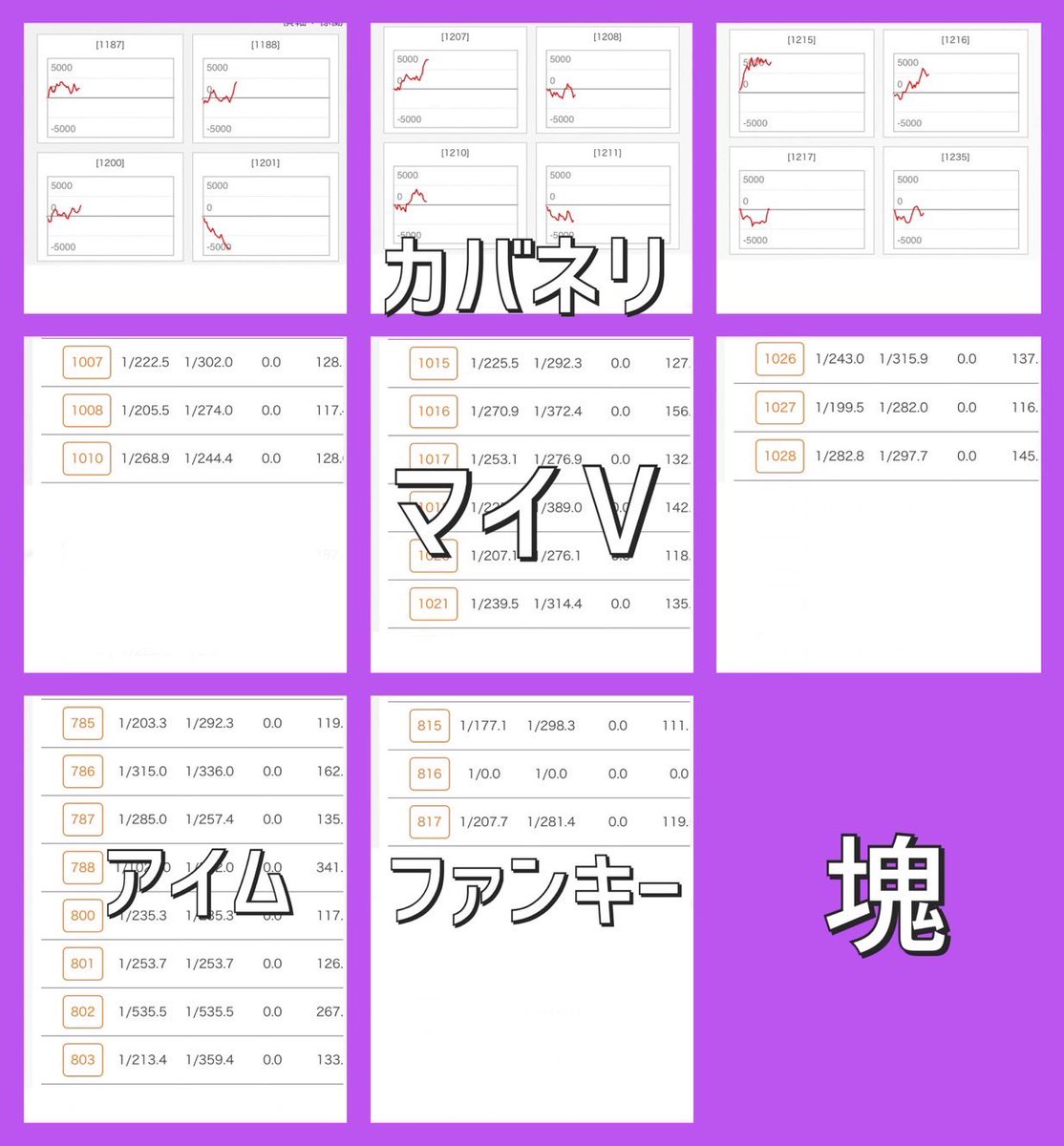 3/27 パラッツォ葛西
カリスマの注目店😎
⑦の付く強特定日🔥
恒例恐竜(REX)出現💥
■狙い目
・全台系あり🌈
・スマスロ🎰6.5号機✨高配分
・塊やバラも充実🍡🌹
・末尾あり🔢
明日はお馴染み7の強特定日🔥
上記仕掛けを軸に各所注目して立ち回ろう🙆♂️